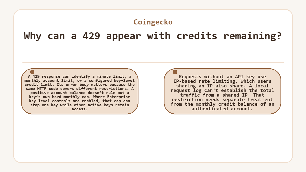 Visual summary: Coingecko: Why can a 429 appear with credits remaining?