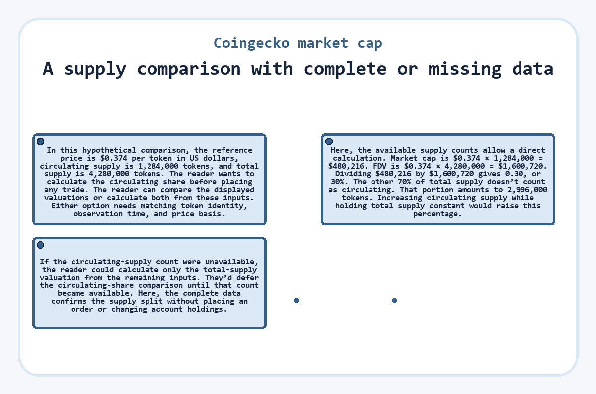 Illustration: Coingecko market cap - A supply comparison with complete or missing data